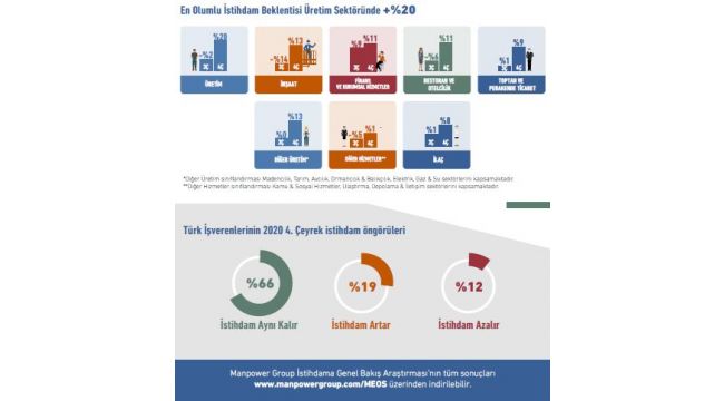 İstihdam Beklentileri Cesaret Verici Seviyede