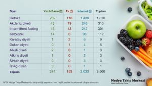 Medya ve sosyal medyada en çok konuşulan diyetler!