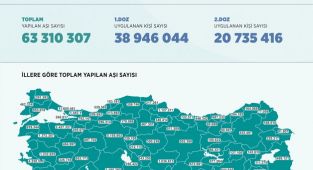 Bir haftada 5,5 milyon dozdan fazla aşı uygulandı