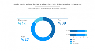 Her iki şirketten biri İK yönetiminde akıllı teknolojilerden yararlanacak