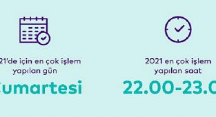 Türk Tüketicisi en çok alışverişi Cumartesi günleri 22.00 – 23.00 arasında yapıyor