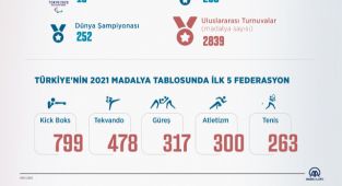 Milli sporculardan 3 bin 785 madalya