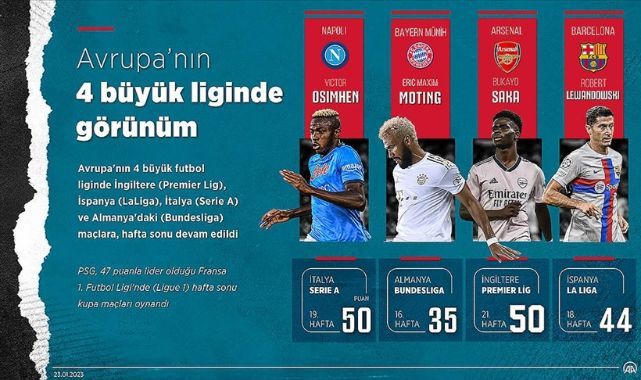 Avrupa'nın 4 Büyük Liginde Görünüm