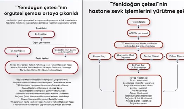 Yenidoğan Çetesi'nin Örgütsel Çizelgesi Ortaya Çıkarıldı