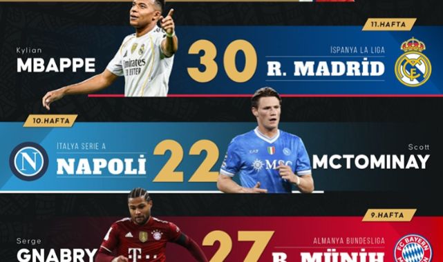 Avrupa'nın 5 Büyük Futbol Liginde Haftanın Görünümü